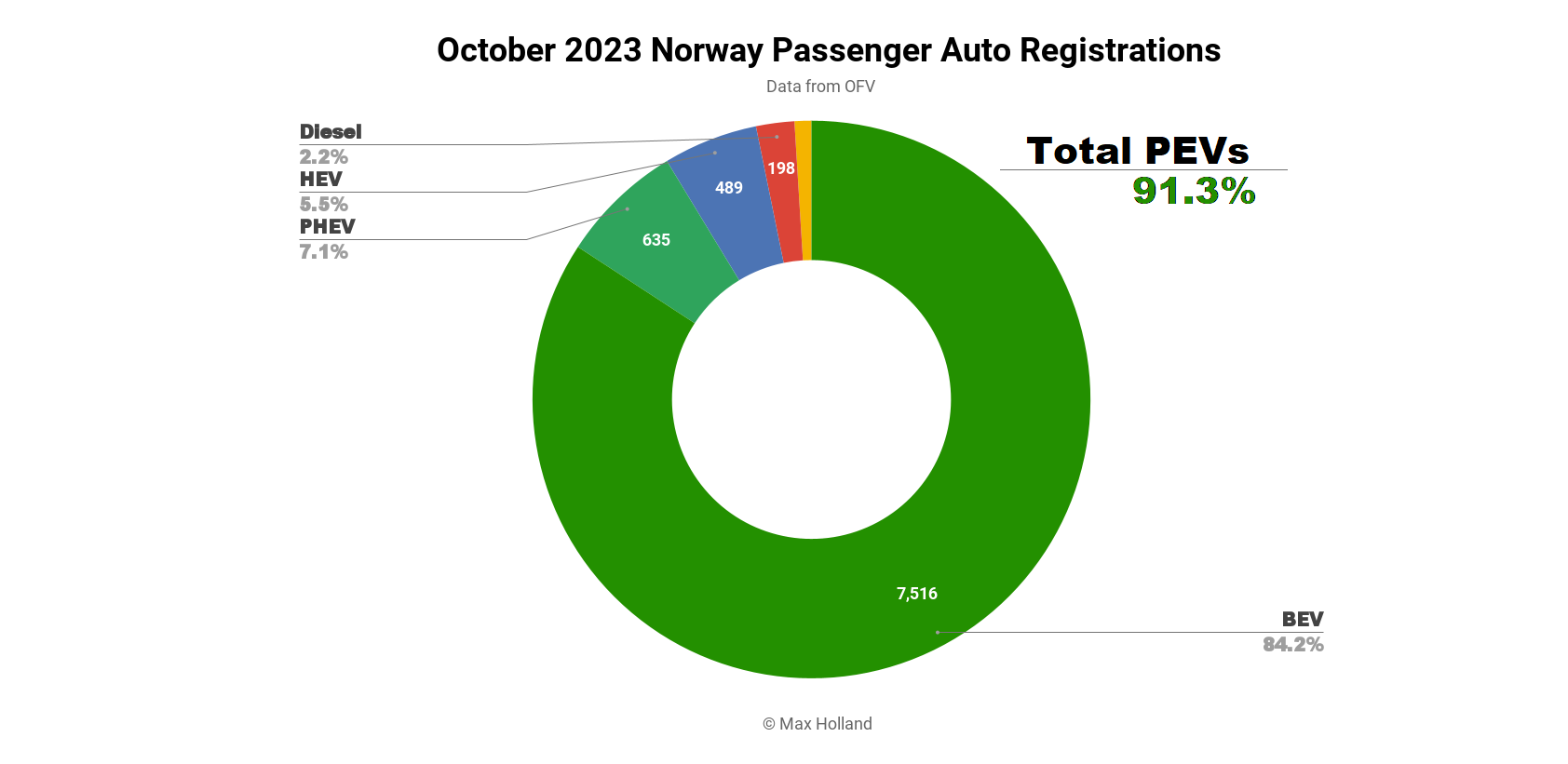 EVs At 91.3% Share In Norway - Shrinking Auto Market