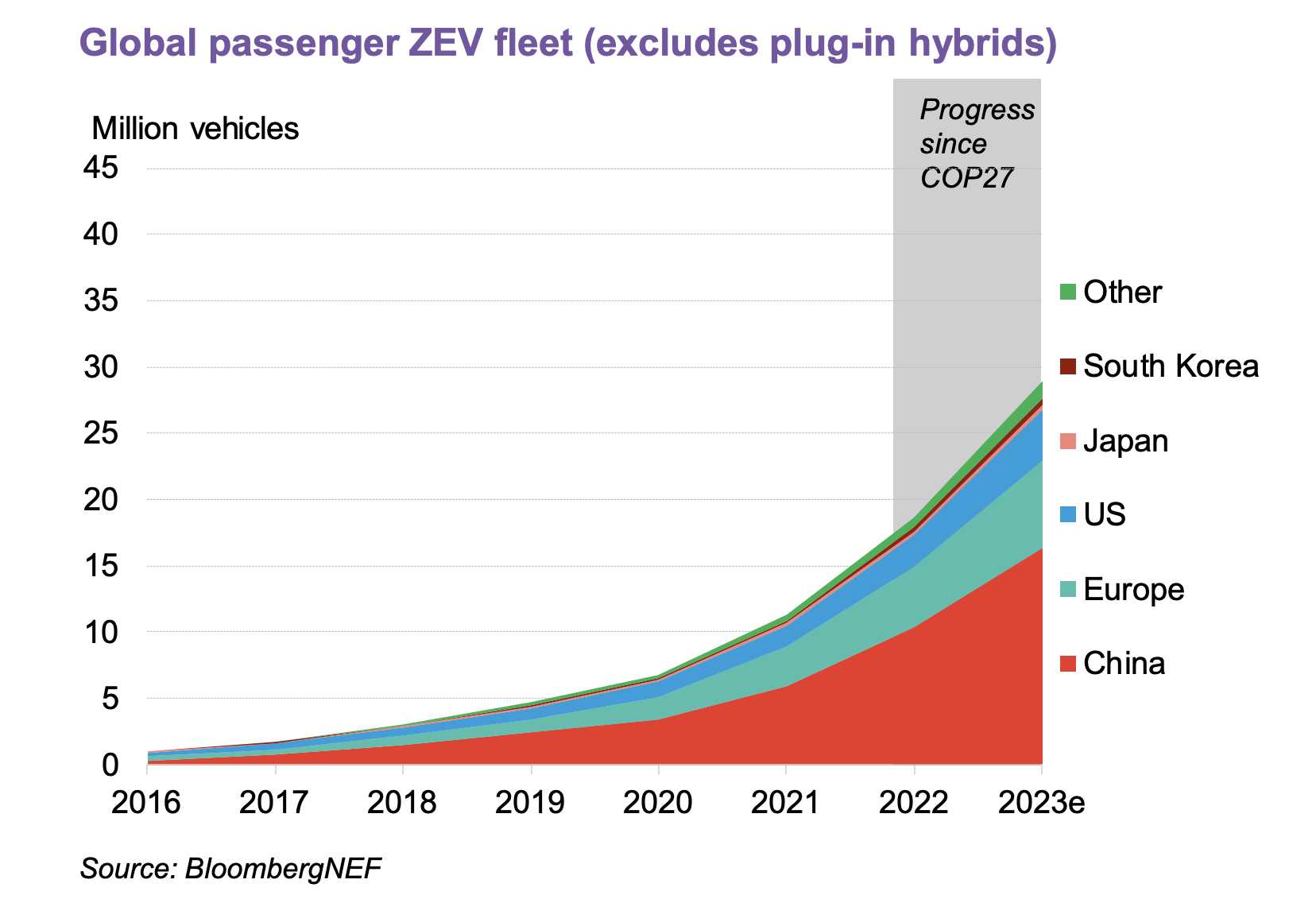 EV Gross sales Rising Quicker Than Anticipated — Charts Unveiled: Uncover Auto Excellence at Autoxyon