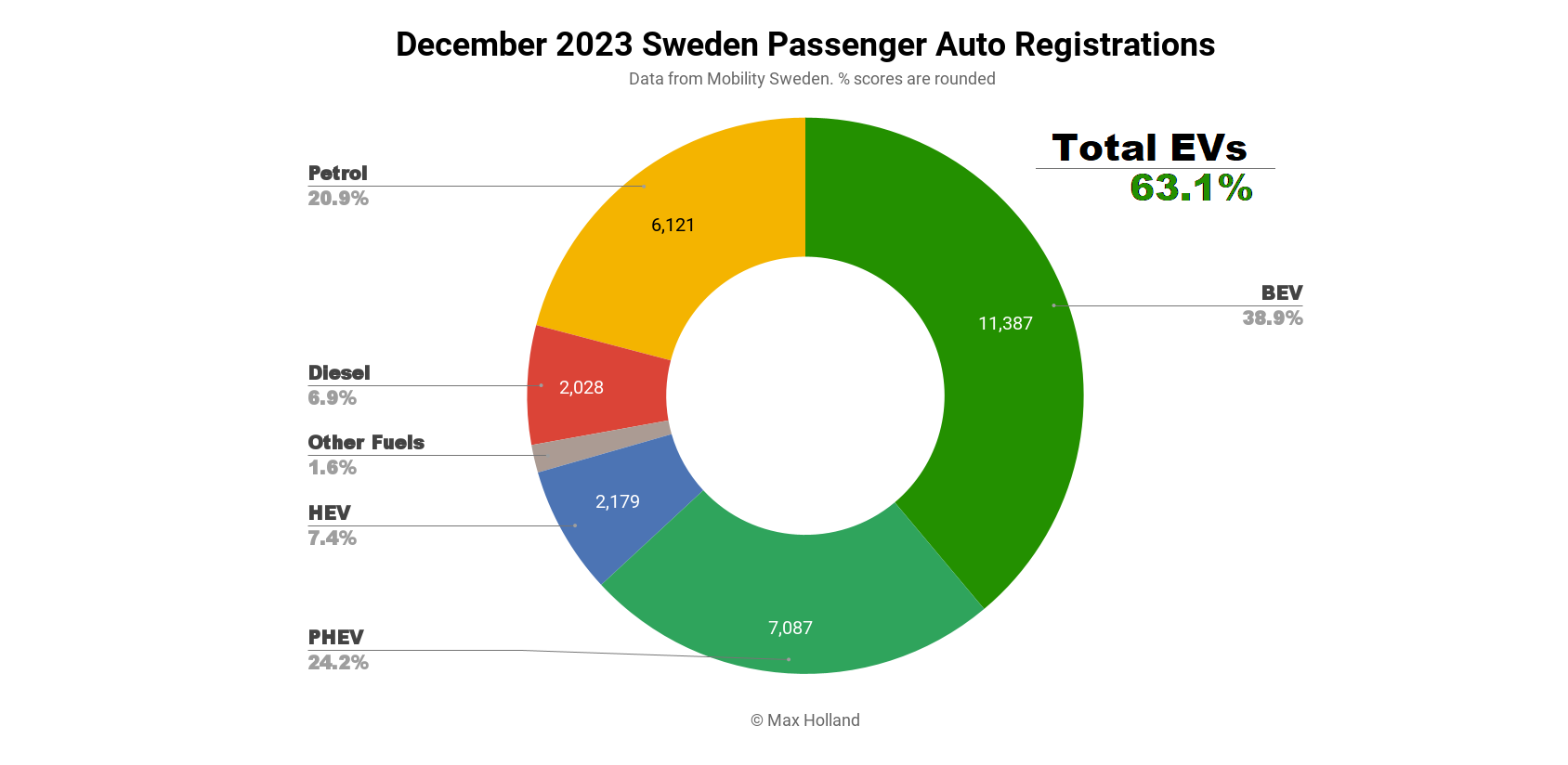 EVs Take 63.1% Share In Sweden – ID.4 Greatest Vendor Unveiled: Uncover Auto Excellence at Autoxyon